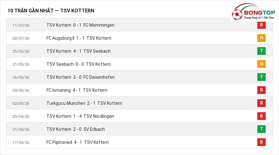 Phong độ TSV Kottern 10 trận gần nhất