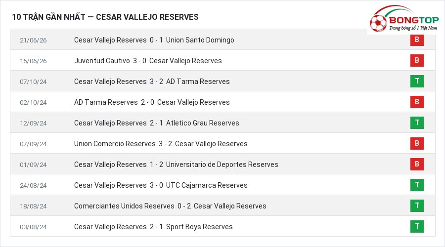 Phong độ Cesar Vallejo Reserves 10 trận gần nhất