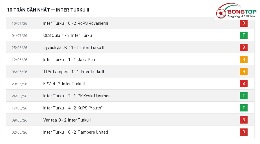 Phong độ Inter Turku II 10 trận gần nhất