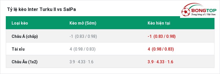 Tỷ lệ kèo Inter Turku II vs SalPa tại BongTop