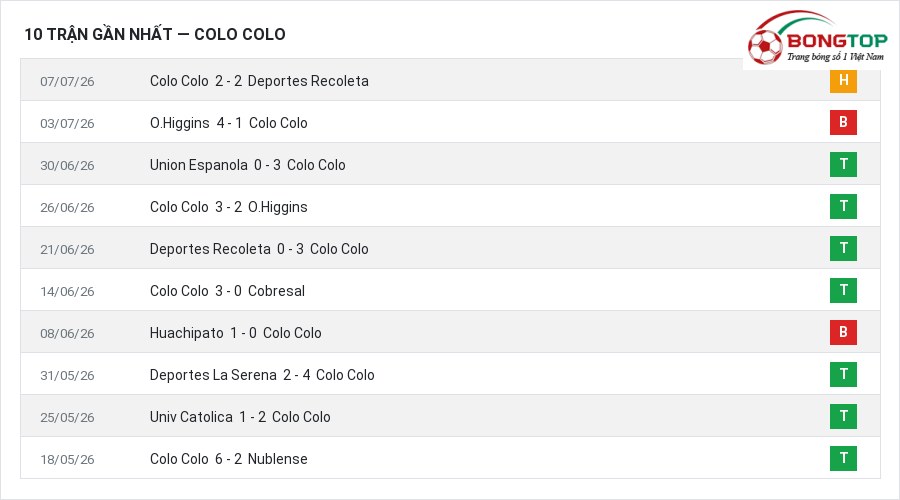 Phong độ Colo Colo 10 trận gần nhất