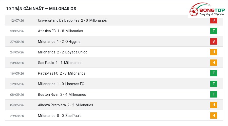Phong độ Millonarios 10 trận gần nhất