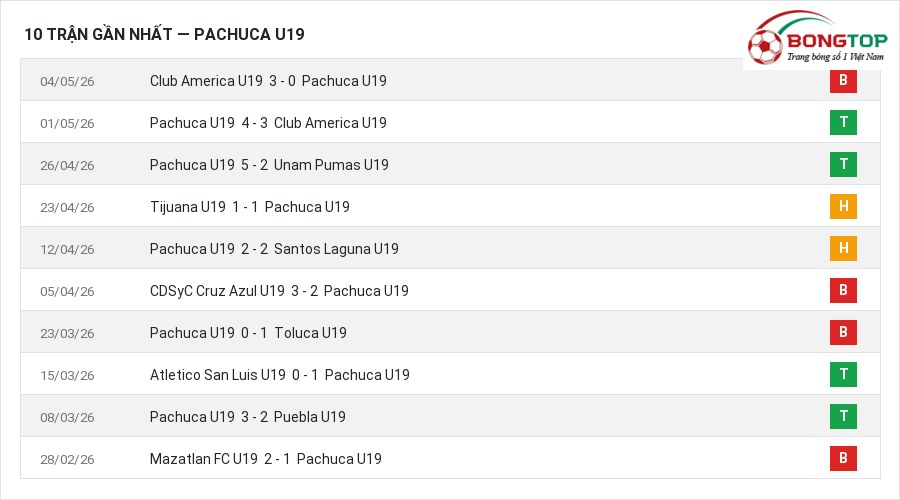 Phong độ Pachuca U19 10 trận gần nhất