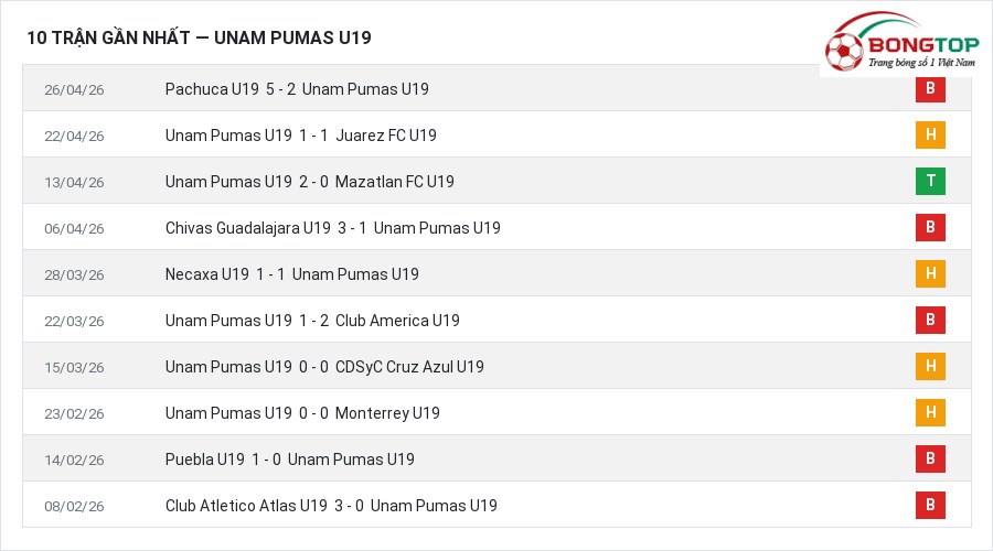 Phong độ Unam Pumas U19 10 trận gần nhất