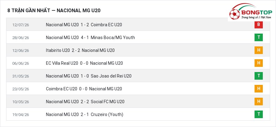 Phong độ Nacional MG U20 8 trận gần nhất