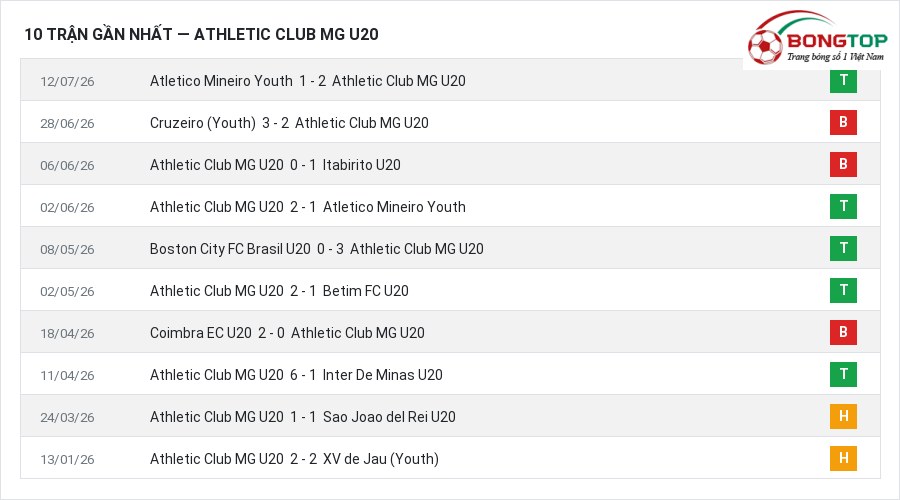 Phong độ Athletic Club MG U20 10 trận gần nhất