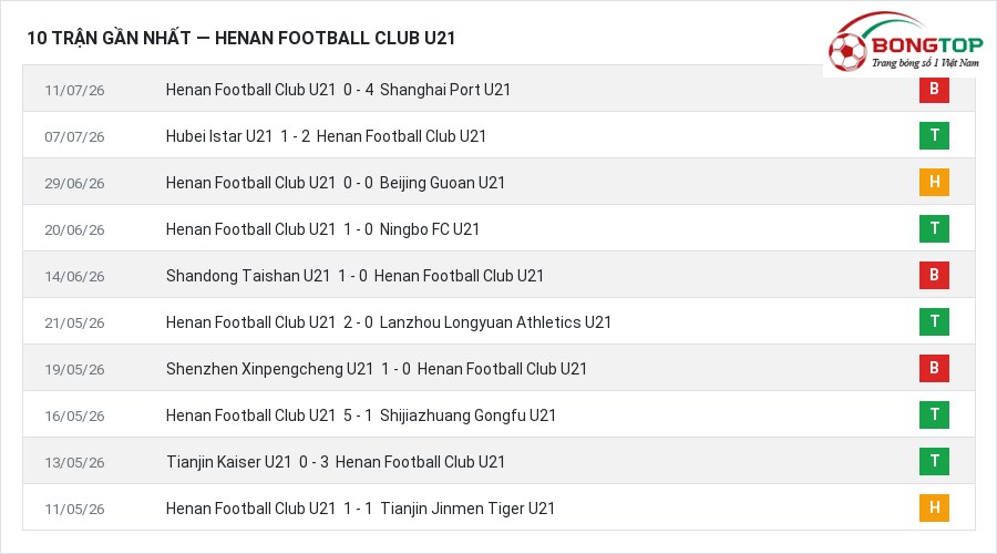 Phong độ Henan Football Club U21 10 trận gần nhất
