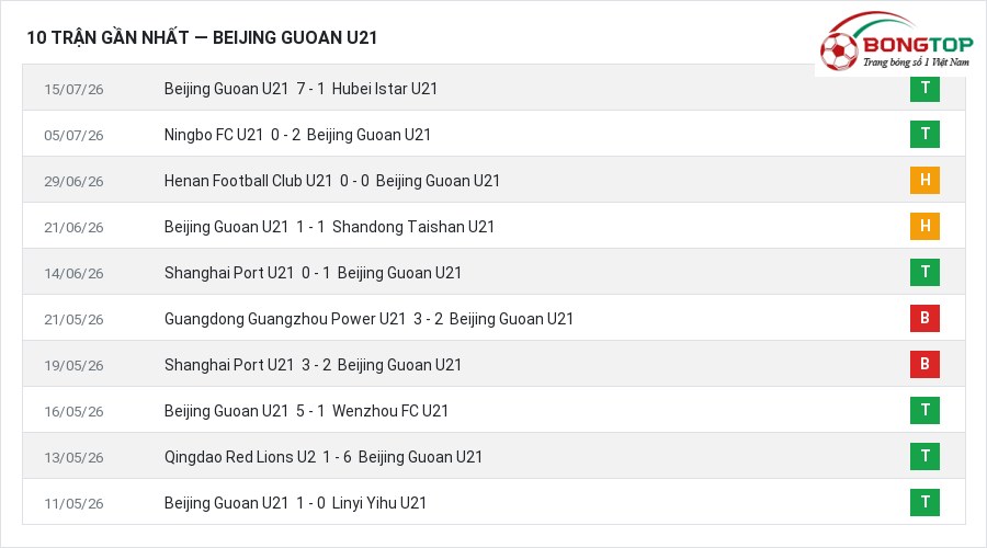 Phong độ Beijing Guoan U21 10 trận gần nhất