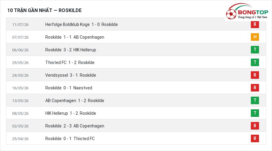 Phong độ Roskilde 10 trận gần nhất