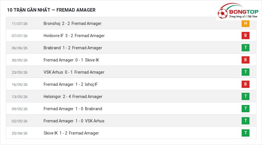 Phong độ Fremad Amager 10 trận gần nhất