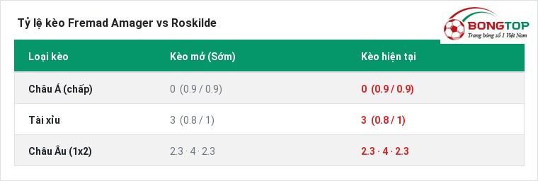 Tỷ lệ kèo Fremad Amager vs Roskilde tại BongTop