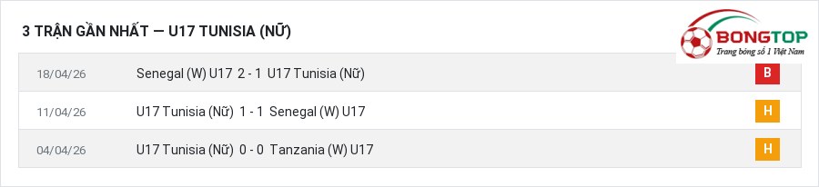 Phong độ U17 Tunisia (Nữ) 3 trận gần nhất