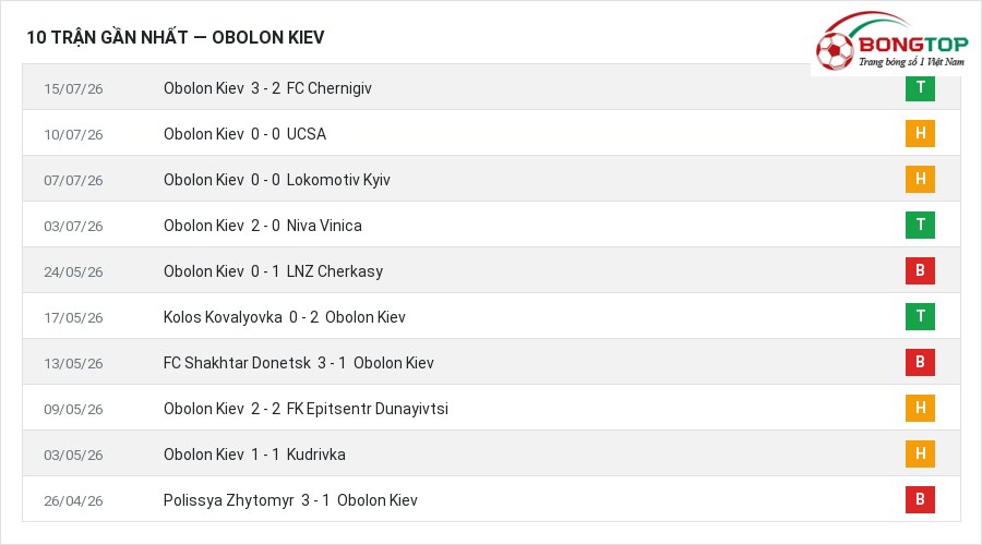 Phong độ Obolon Kiev 10 trận gần nhất