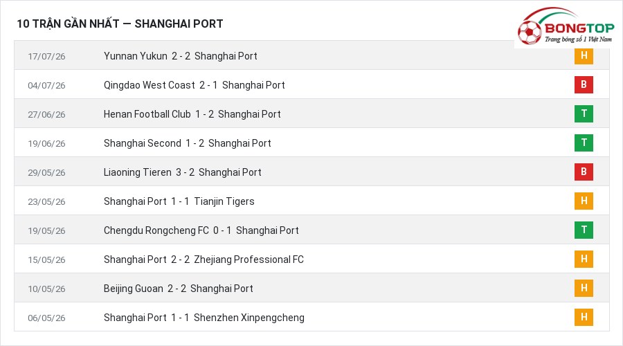 Phong độ Shanghai Port 10 trận gần nhất