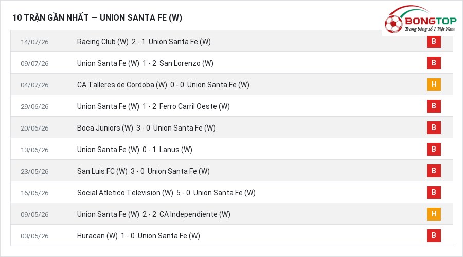 Phong độ Union Santa Fe (W) 10 trận gần nhất