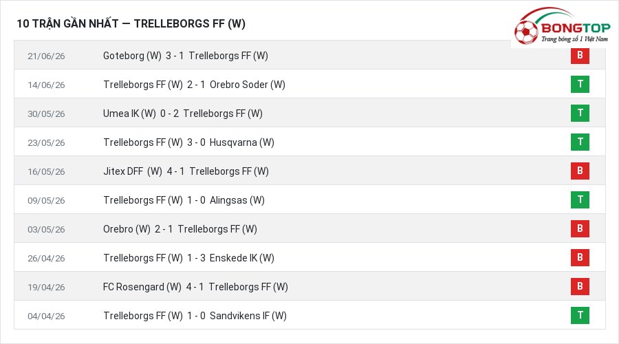 Phong độ Trelleborgs FF (W) 10 trận gần nhất