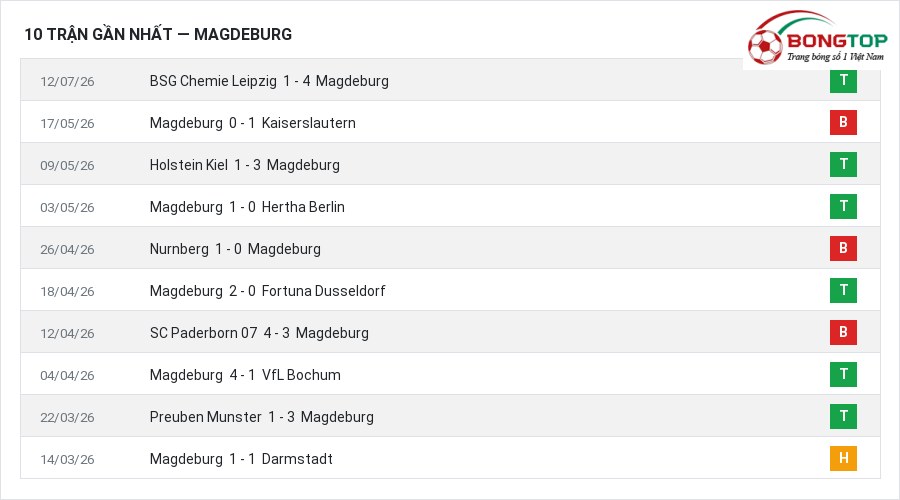 Phong độ Magdeburg 10 trận gần nhất