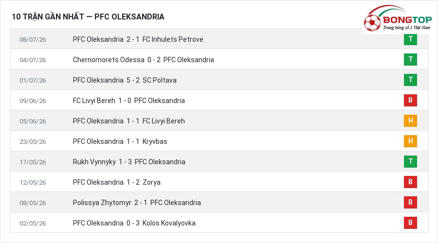 Phong độ PFC Oleksandria 10 trận gần nhất