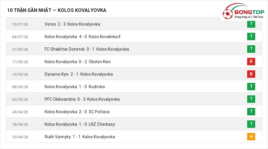 Phong độ Kolos Kovalyovka 10 trận gần nhất