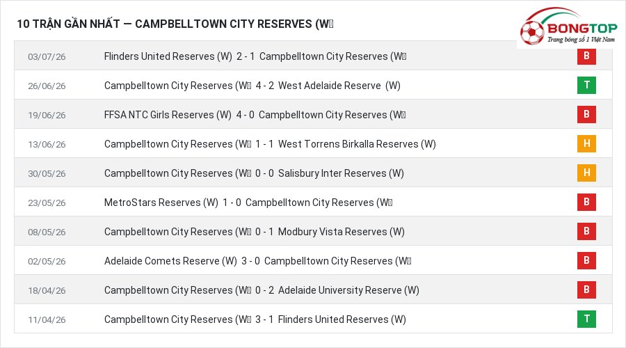 Phong độ Campbelltown City Reserves (W) 10 trận gần nhất