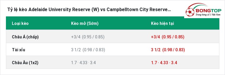 Tỷ lệ kèo Adelaide University Reserve (W) vs Campbelltown City Reserves (W) tại BongTop