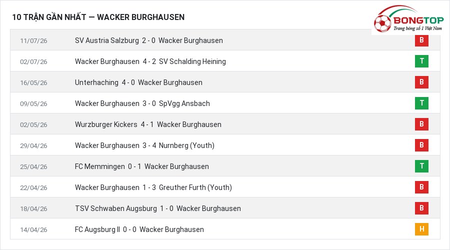 Phong độ Wacker Burghausen 10 trận gần nhất