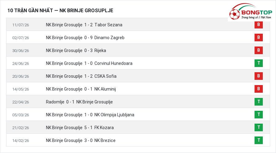 Phong độ NK Brinje Grosuplje 10 trận gần nhất