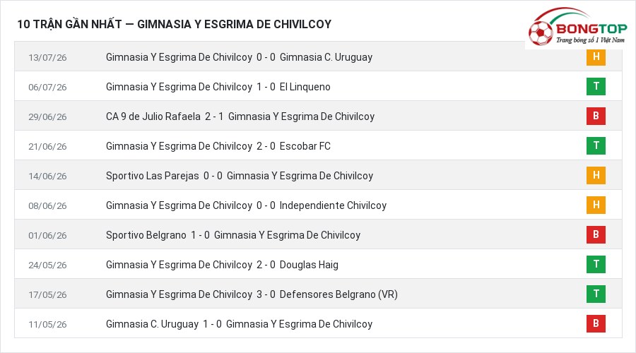 Phong độ Gimnasia Y Esgrima De Chivilcoy 10 trận gần nhất
