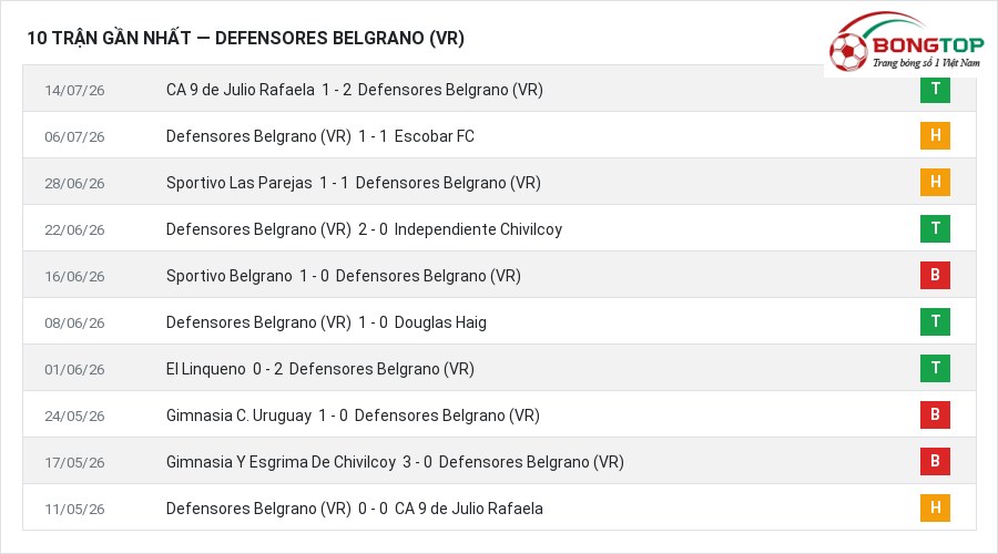 Phong độ Defensores Belgrano (VR) 10 trận gần nhất