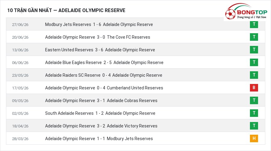 Phong độ Adelaide Olympic Reserve 10 trận gần nhất