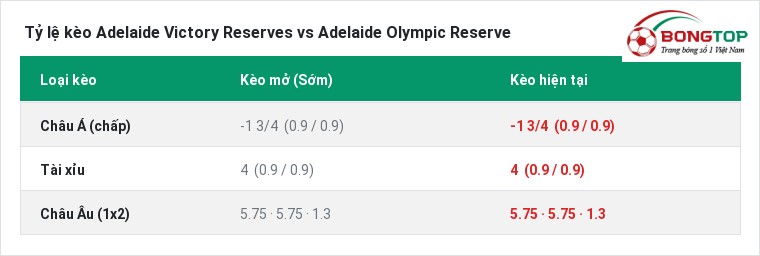 Tỷ lệ kèo Adelaide Victory Reserves vs Adelaide Olympic Reserve tại BongTop
