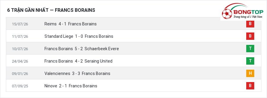 Phong độ Francs Borains 6 trận gần nhất
