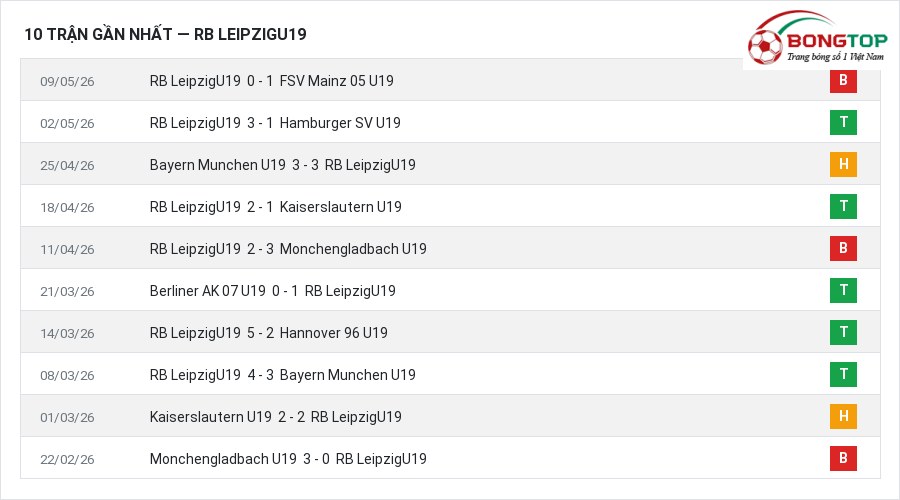 Phong độ RB LeipzigU19 10 trận gần nhất