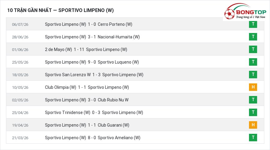Phong độ Sportivo Limpeno (W) 10 trận gần nhất