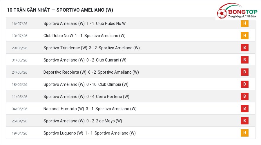 Phong độ Sportivo Ameliano (W) 10 trận gần nhất