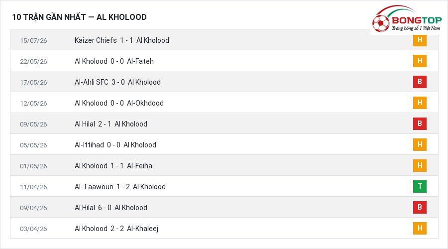 Phong độ Al Kholood 10 trận gần nhất