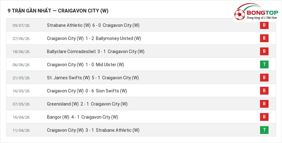 Phong độ Craigavon City (W) 9 trận gần nhất