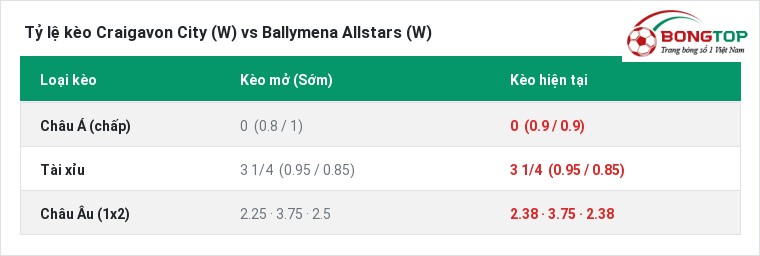 Tỷ lệ kèo Craigavon City (W) vs Ballymena Allstars (W) tại BongTop