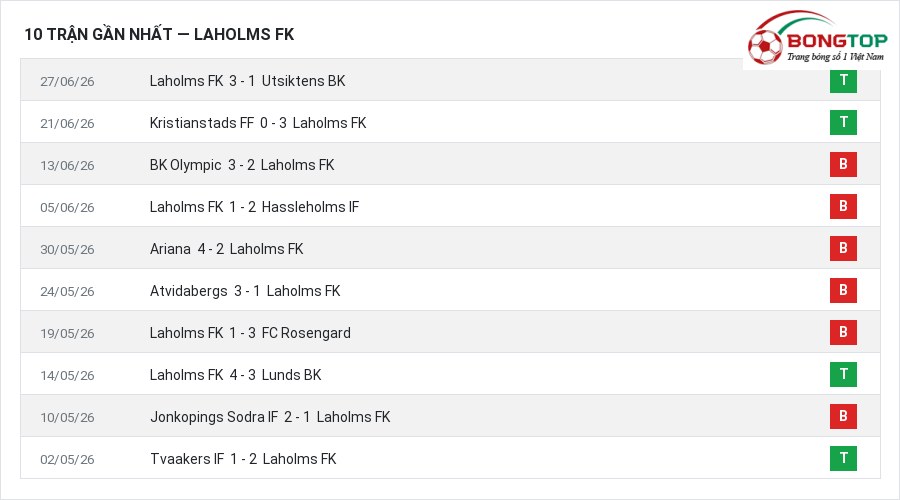 Phong độ Laholms FK 10 trận gần nhất