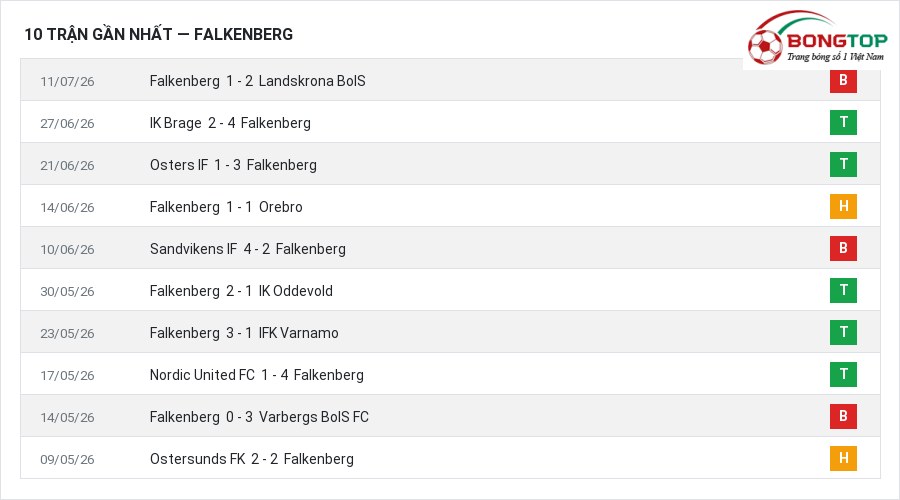 Phong độ Falkenberg 10 trận gần nhất