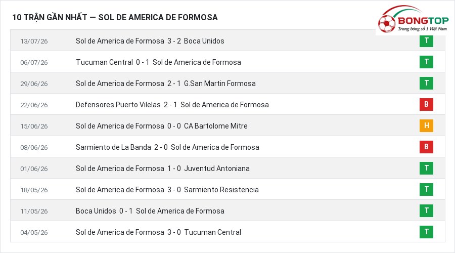 Phong độ Sol de America de Formosa 10 trận gần nhất