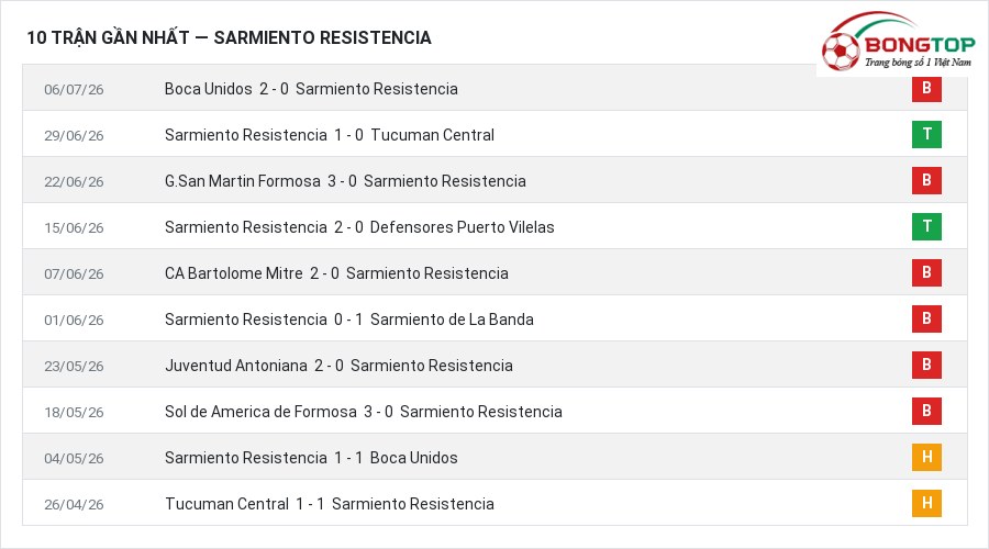 Phong độ Sarmiento Resistencia 10 trận gần nhất