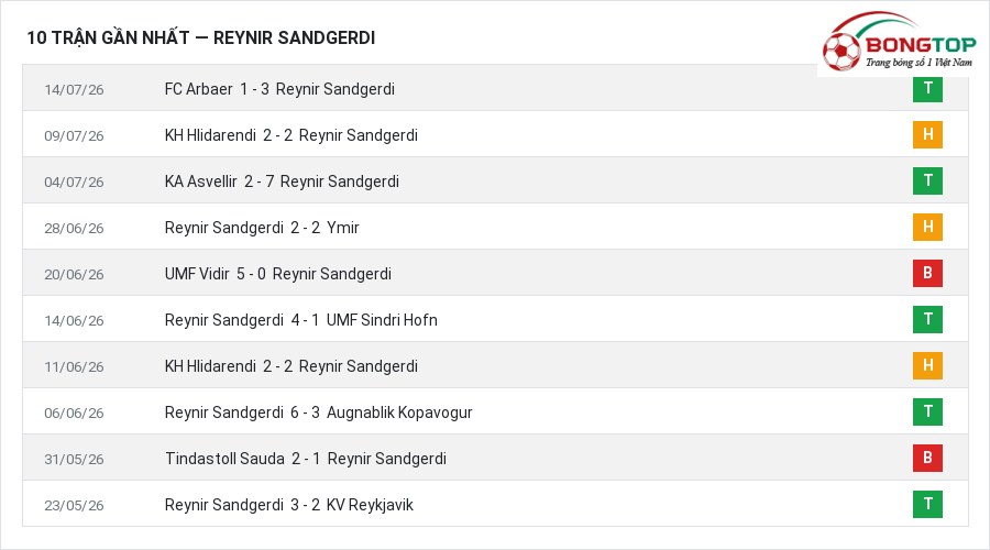 Phong độ Reynir Sandgerdi 10 trận gần nhất