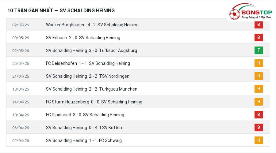 Phong độ SV Schalding Heining 10 trận gần nhất