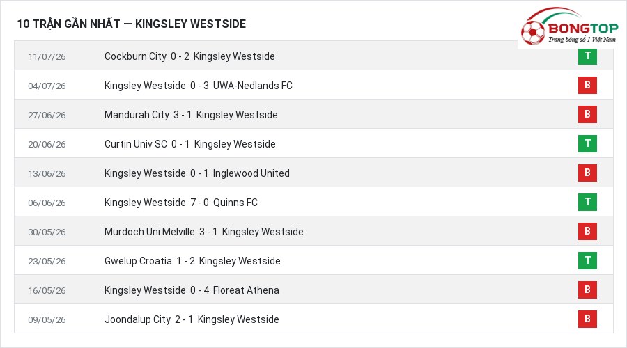 Phong độ Kingsley Westside 10 trận gần nhất