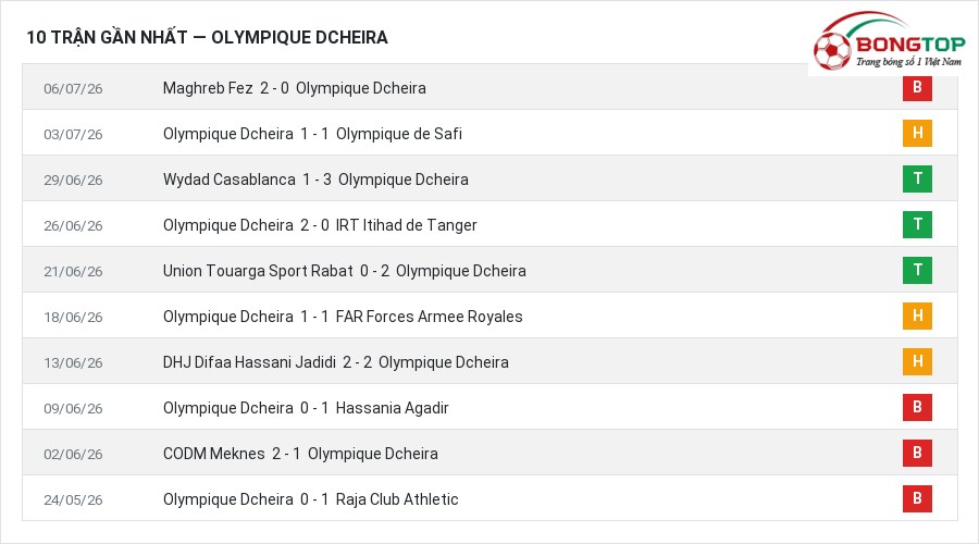 Phong độ Olympique Dcheira 10 trận gần nhất