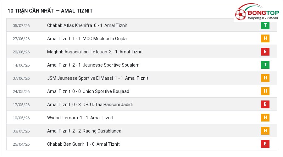 Phong độ Amal Tiznit 10 trận gần nhất