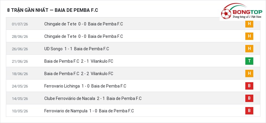 Phong độ Baia de Pemba F.C 8 trận gần nhất