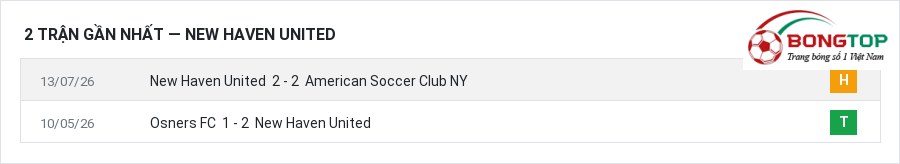 Phong độ New Haven United 2 trận gần nhất