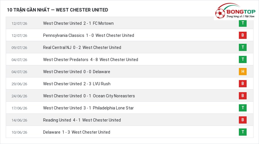 Phong độ West Chester United 10 trận gần nhất